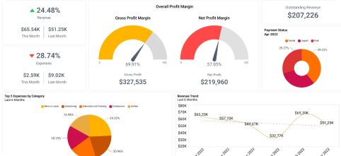 Shopify service results